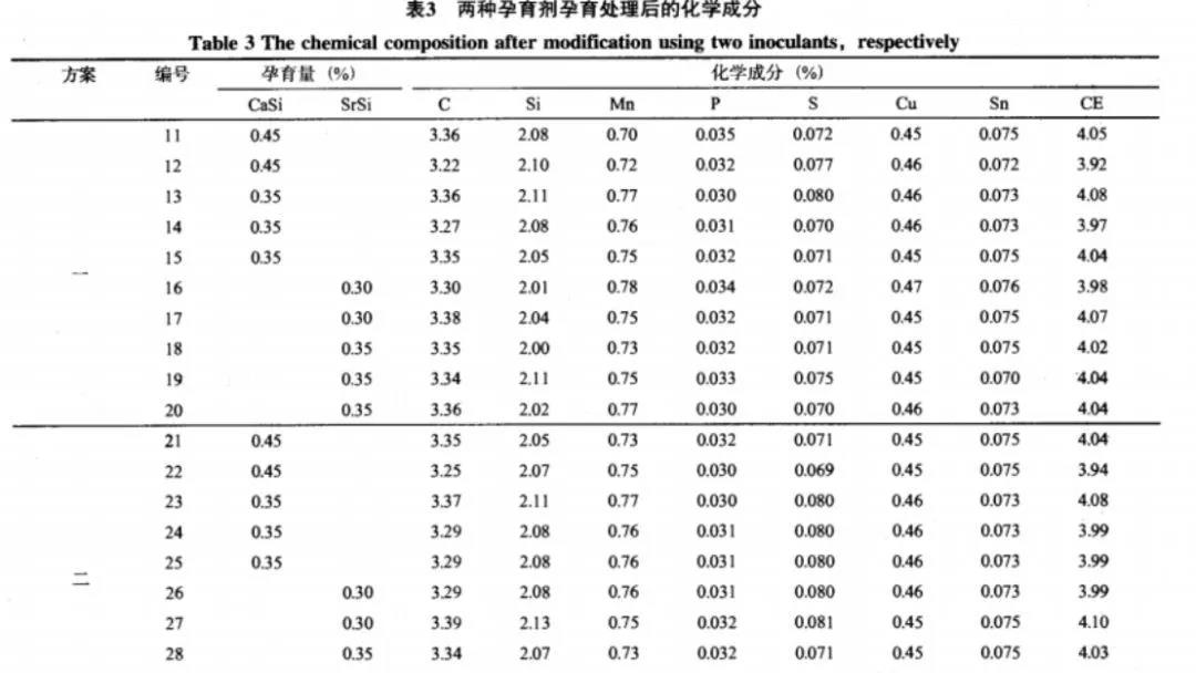 兩種孕育劑孕育處理后的化學成分