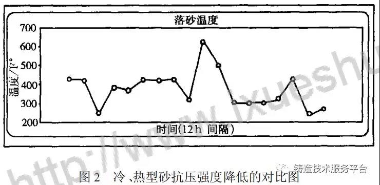 冷、熱型砂抗壓強(qiáng)度降低的對比圖